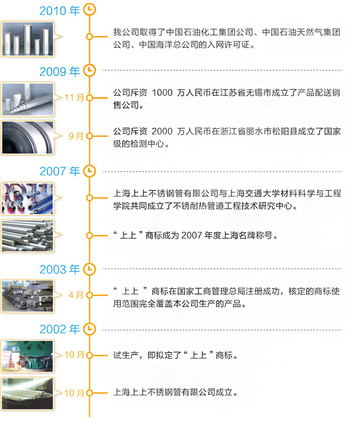上上發(fā)展歷程